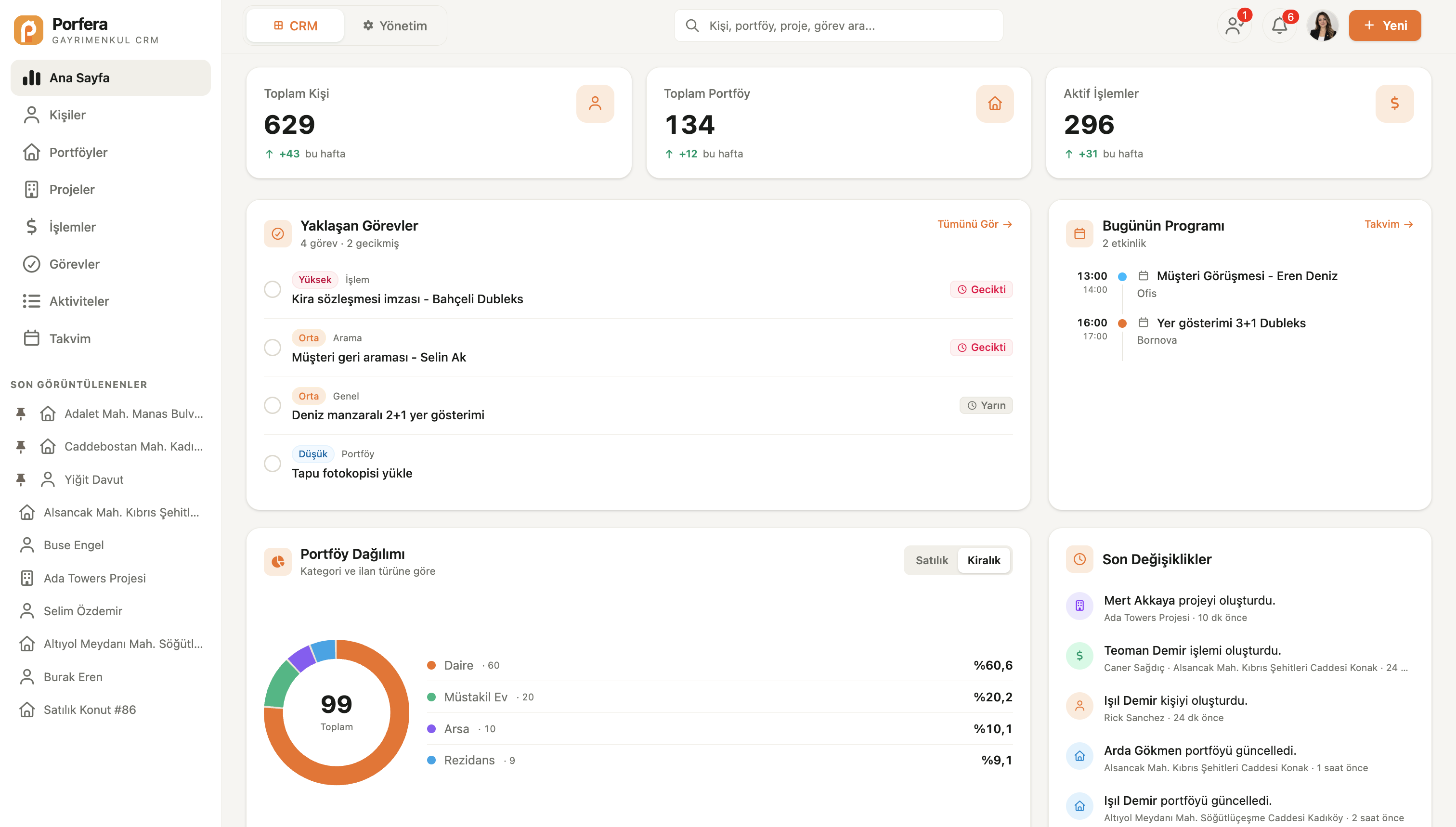 Porfera dashboard showing contacts, properties, active deals, tasks, calendar, and portfolio distribution